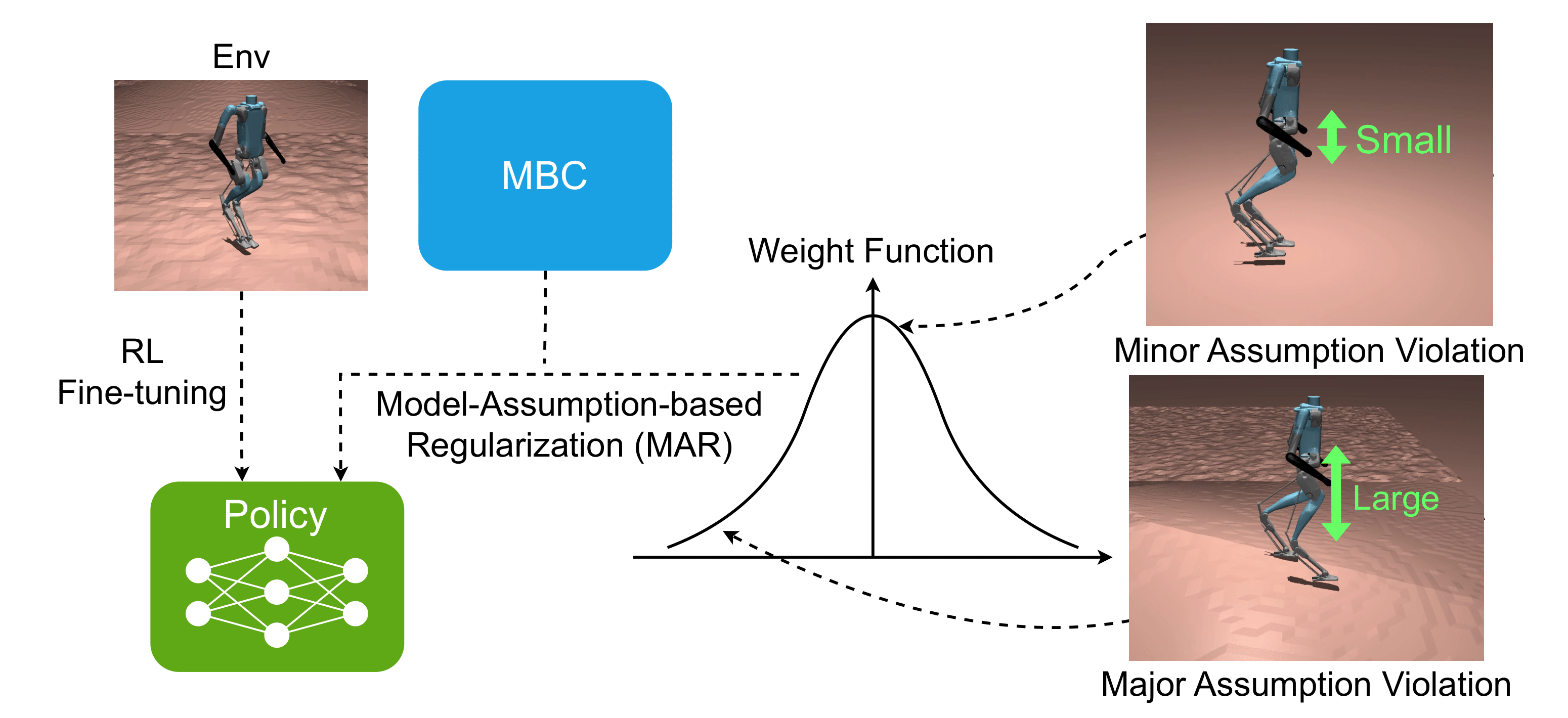 Model-Assumption-based Regularization overview